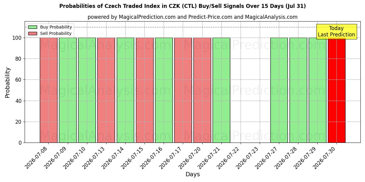 Probabilities of Indice negoziato ceco in CZK (CTL) Buy/Sell Signals Using Several AI Models Over 5 Days (31 Jul) 