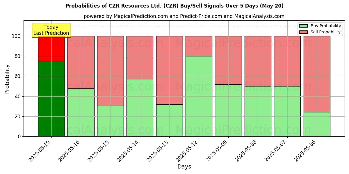 Probabilities of CZR Resources Ltd. (CZR) Buy/Sell Signals Using Several AI Models Over 5 Days (31 Jul) 