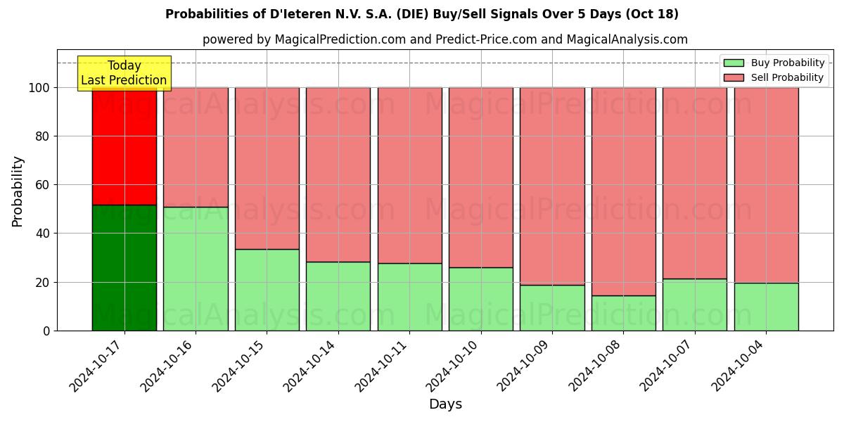 Probabilities of D'Ieteren N.V. S.A. (DIE) Buy/Sell Signals Using Several AI Models Over 5 Days (18 Oct) 