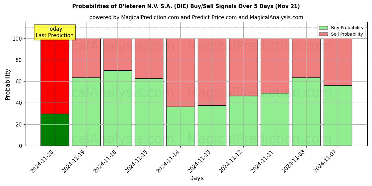 Probabilities of D'Ieteren N.V. S.A. (DIE) Buy/Sell Signals Using Several AI Models Over 5 Days (21 Nov) 