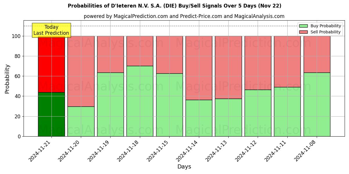 Probabilities of D'Ieteren N.V. S.A. (DIE) Buy/Sell Signals Using Several AI Models Over 5 Days (22 Nov) 