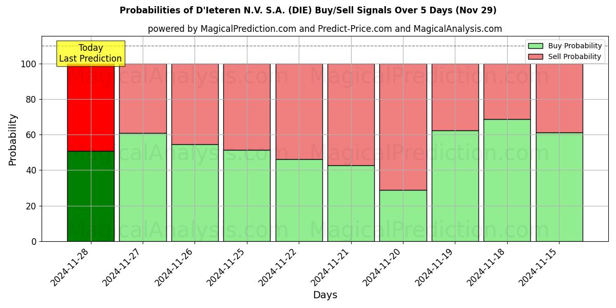 Probabilities of D'Ieteren N.V. S.A. (DIE) Buy/Sell Signals Using Several AI Models Over 5 Days (29 Nov) 