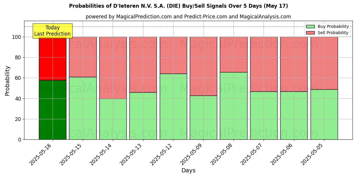 Probabilities of D'Ieteren N.V. S.A. (DIE) Buy/Sell Signals Using Several AI Models Over 5 Days (17 May) 