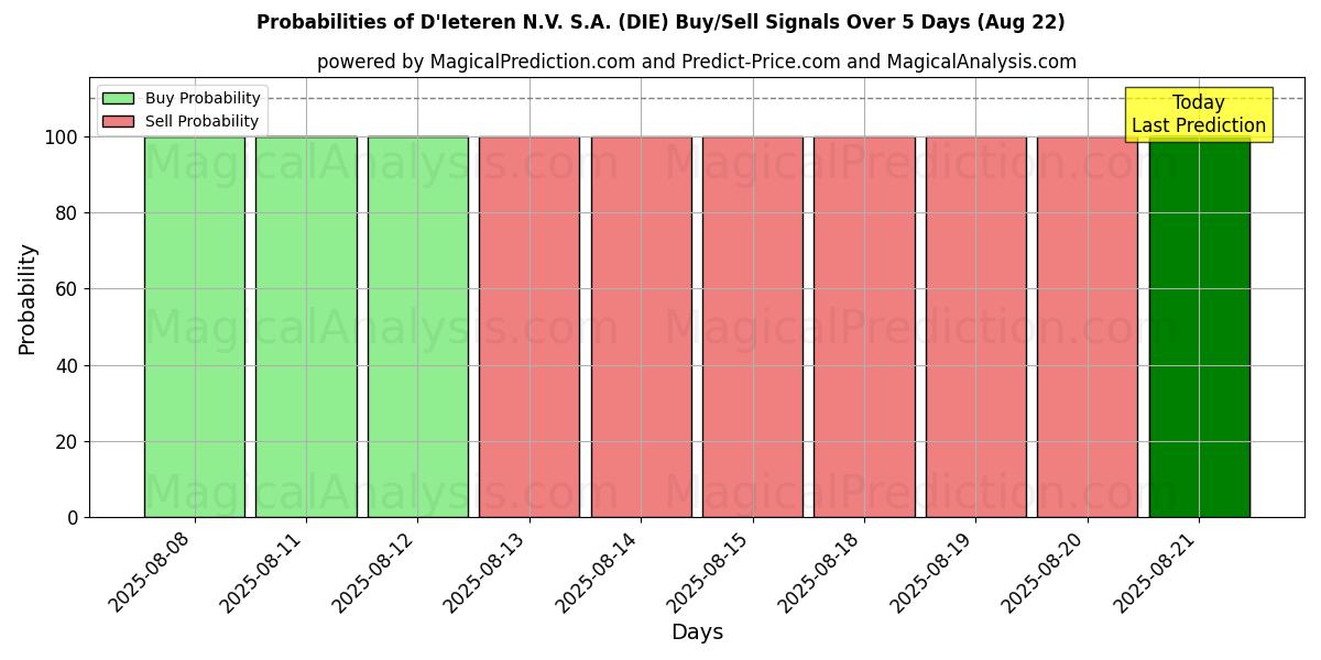 Probabilities of D'Ieteren N.V. S.A. (DIE) Buy/Sell Signals Using Several AI Models Over 5 Days (22 Aug) 
