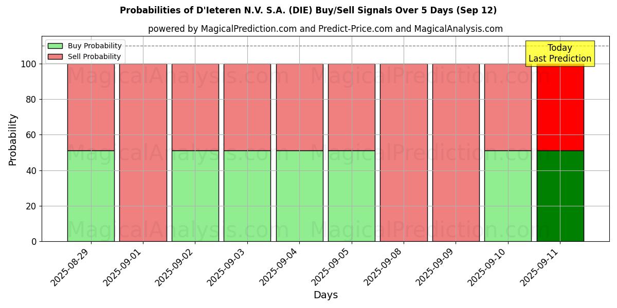 Probabilities of D'Ieteren N.V. S.A. (DIE) Buy/Sell Signals Using Several AI Models Over 5 Days (12 Sep) 