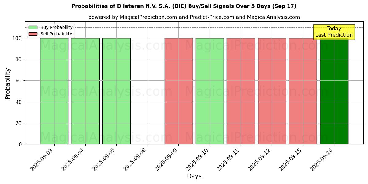 Probabilities of D'Ieteren N.V. S.A. (DIE) Buy/Sell Signals Using Several AI Models Over 5 Days (16 Sep) 