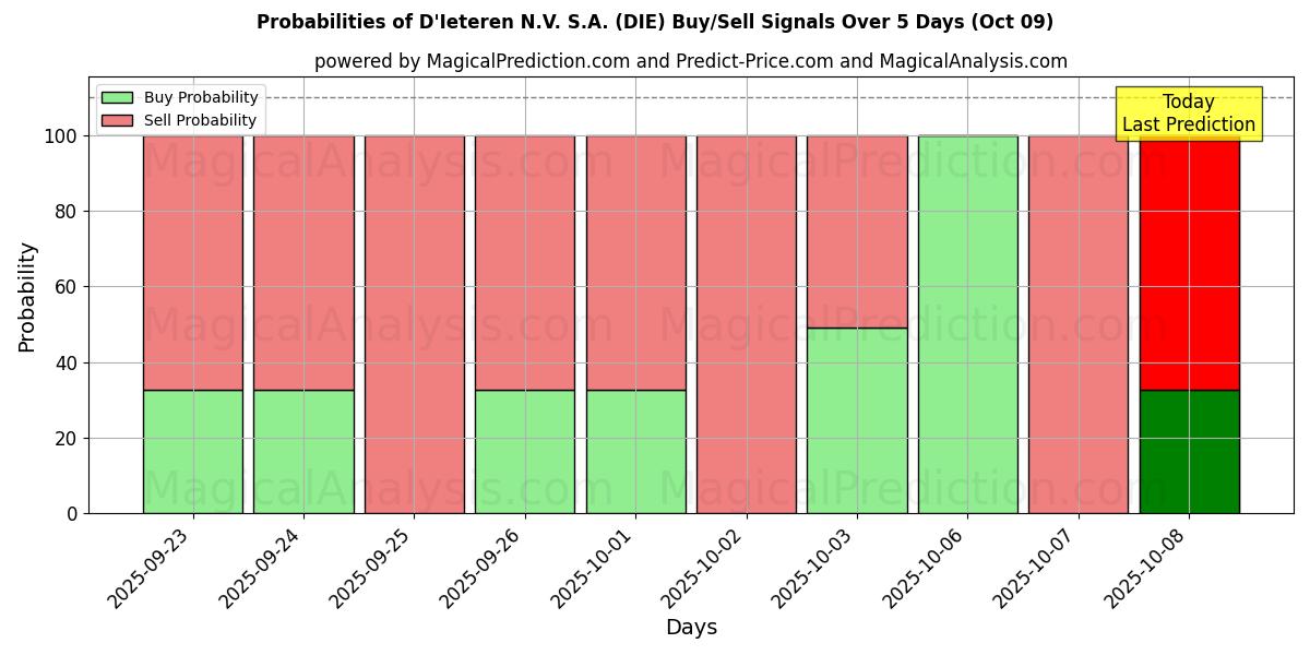 Probabilities of D'Ieteren N.V. S.A. (DIE) Buy/Sell Signals Using Several AI Models Over 5 Days (08 Oct) 