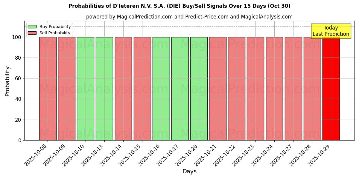 10일간 (D'Ieteren N.V. S.A. (DIE)) 여러 AI 모델을 이용한 30 Oct의 매수/매도 신호 확률 Probabilities of D'Ieteren N.V. S.A. (DIE) Buy/Sell Signals Using Several AI Models Over 5 Days (30 Oct)