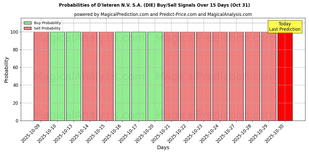 احتمالات سیگنالهای خرید/فروش D'Ieteren N.V. S.A. (DIE) با استفاده از چندین مدل هوش مصنوعی در طول 10 روز (31 Oct) Probabilities of D'Ieteren N.V. S.A. (DIE) Buy/Sell Signals Using Several AI Models Over 5 Days (31 Oct)