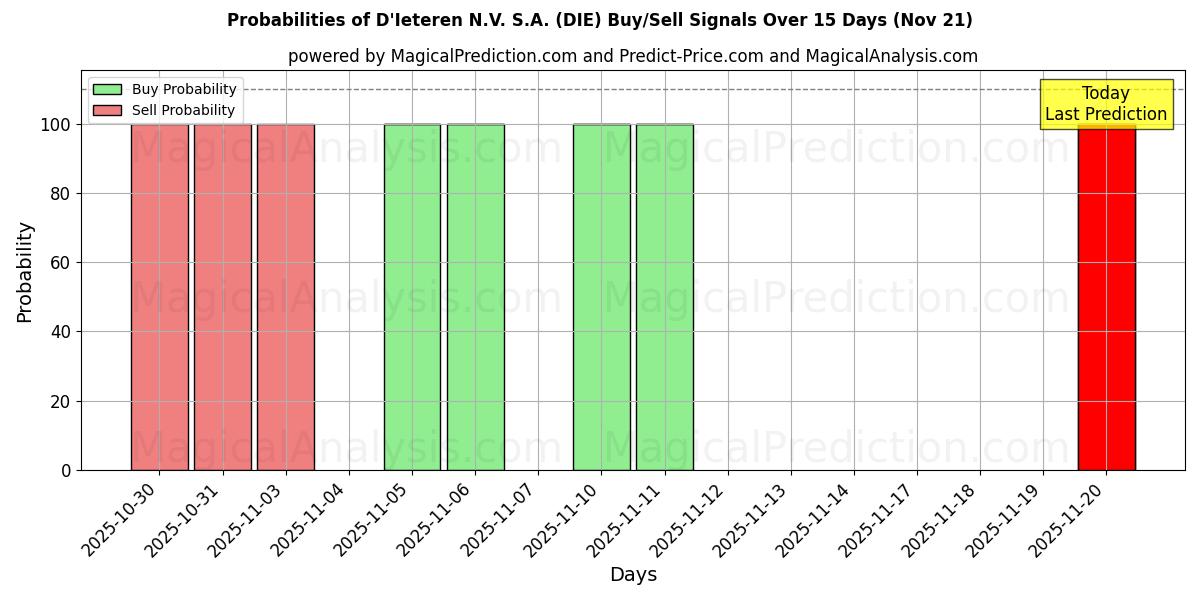 Probabilities of D'Ieteren N.V. S.A. (DIE) Buy/Sell Signals Using Several AI Models Over 5 Days (21 Nov) 