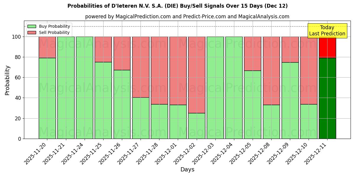 Probabilities of D'Ieteren N.V. S.A. (DIE) Buy/Sell Signals Using Several AI Models Over 5 Days (12 Dec) 