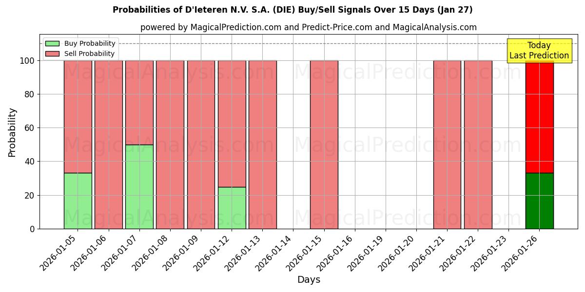 Probabilities of D'Ieteren N.V. S.A. (DIE) Buy/Sell Signals Using Several AI Models Over 5 Days (27 Jan) 