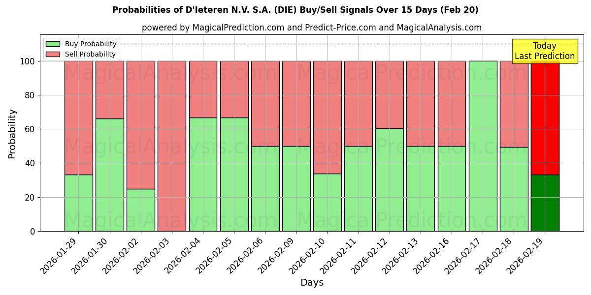 Probabilities of D'Ieteren N.V. S.A. (DIE) Buy/Sell Signals Using Several AI Models Over 5 Days (20 Feb) 