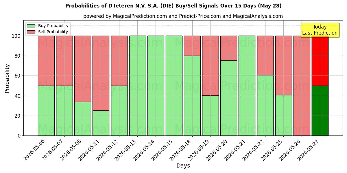 Probabilities of D'Ieteren N.V. S.A. (DIE) Buy/Sell Signals Using Several AI Models Over 5 Days (28 May) 