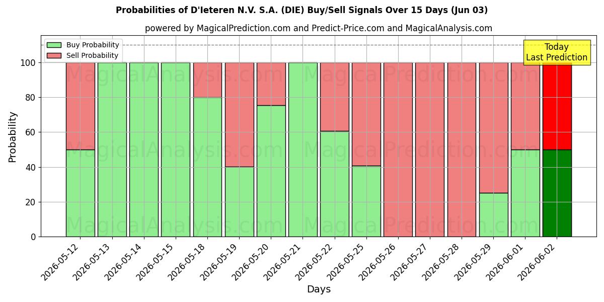 Probabilities of D'Ieteren N.V. S.A. (DIE) Buy/Sell Signals Using Several AI Models Over 5 Days (03 Jun) 