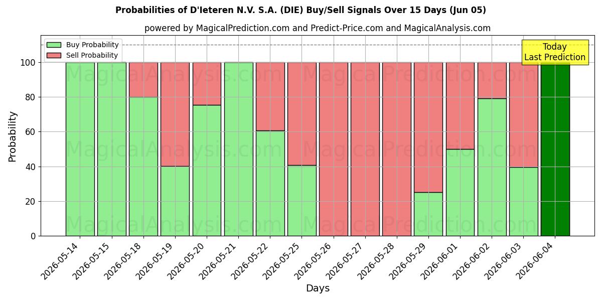 Probabilities of D'Ieteren N.V. S.A. (DIE) Buy/Sell Signals Using Several AI Models Over 5 Days (05 Jun) 