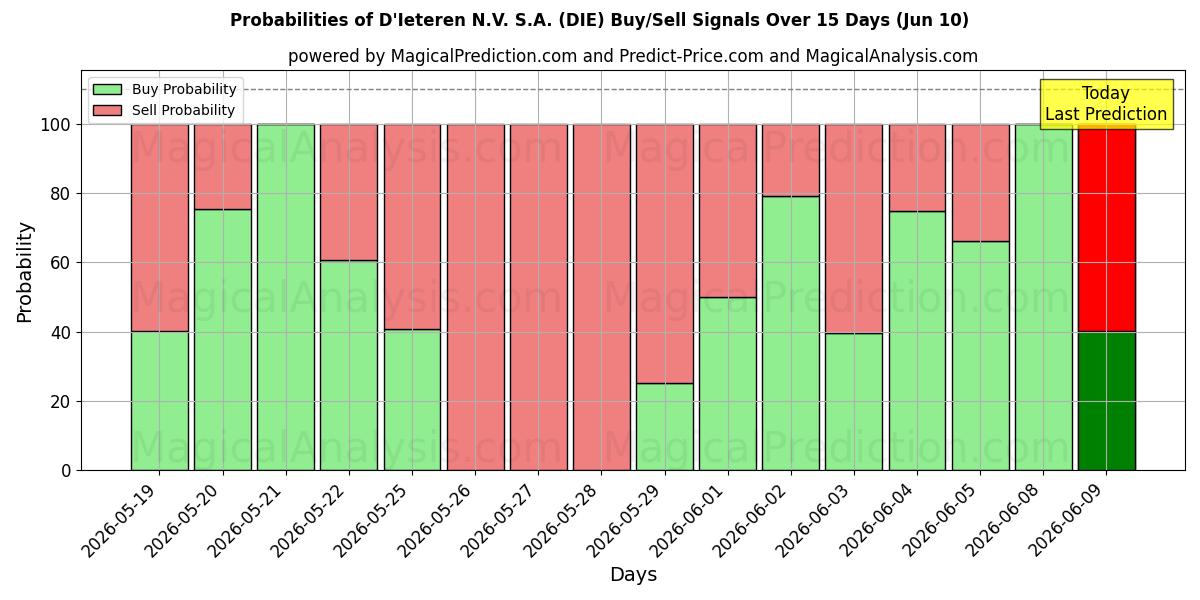 Probabilities of D'Ieteren N.V. S.A. (DIE) Buy/Sell Signals Using Several AI Models Over 5 Days (10 Jun) 