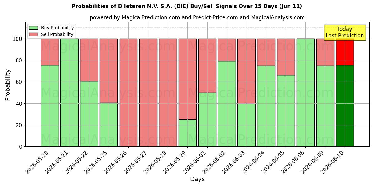 Probabilities of D'Ieteren N.V. S.A. (DIE) Buy/Sell Signals Using Several AI Models Over 5 Days (11 Jun) 