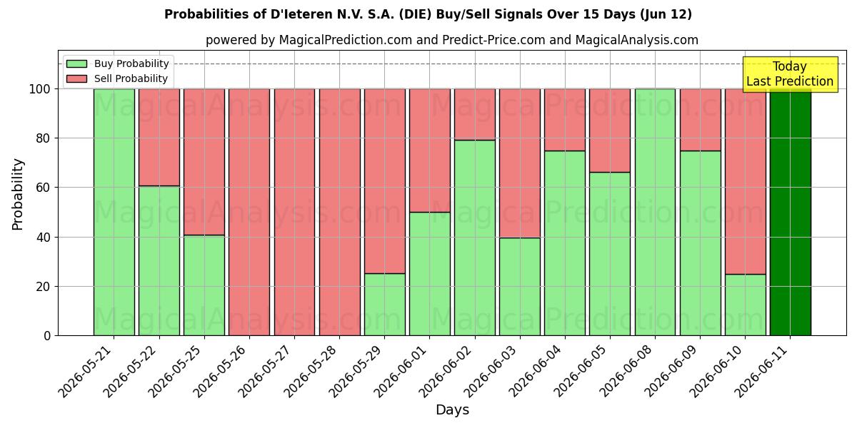 Probabilities of D'Ieteren N.V. S.A. (DIE) Buy/Sell Signals Using Several AI Models Over 5 Days (12 Jun) 