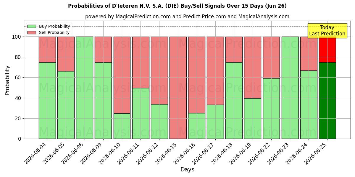 Probabilities of D'Ieteren N.V. S.A. (DIE) Buy/Sell Signals Using Several AI Models Over 5 Days (26 Jun) 