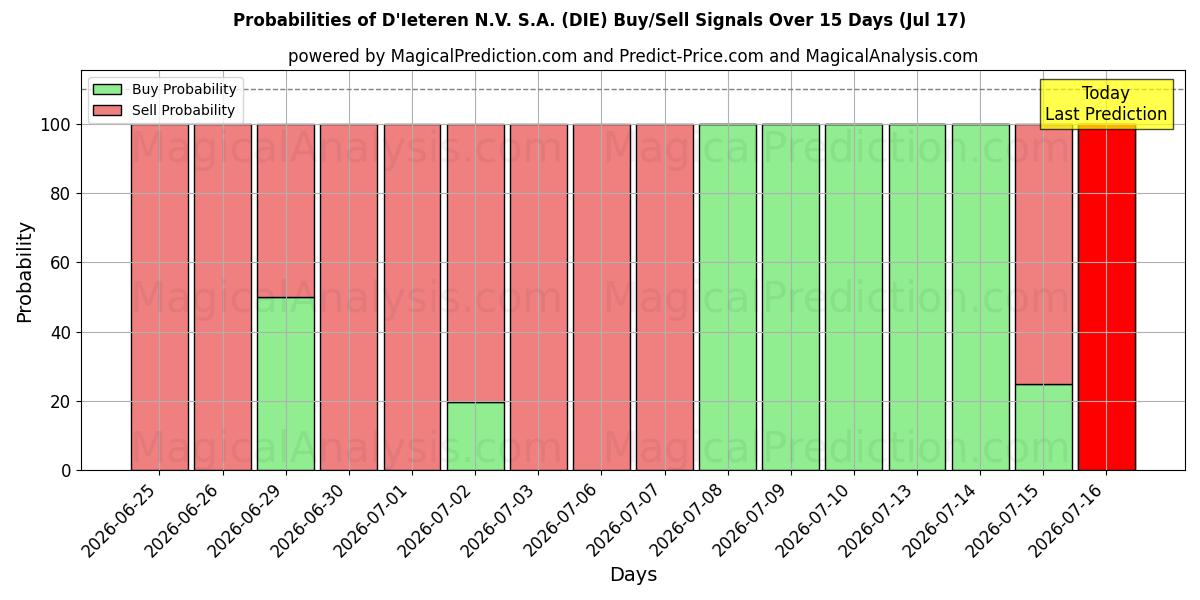 Probabilities of D'Ieteren N.V. S.A. (DIE) Buy/Sell Signals Using Several AI Models Over 5 Days (17 Jul) 
