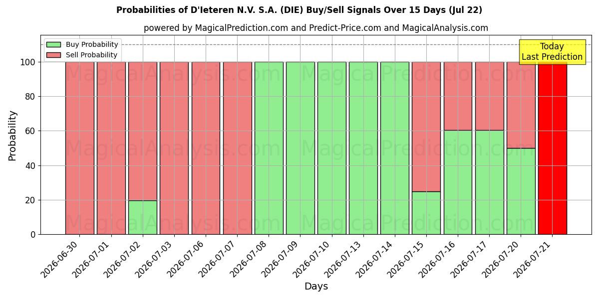 Probabilities of D'Ieteren N.V. S.A. (DIE) Buy/Sell Signals Using Several AI Models Over 5 Days (22 Jul) 