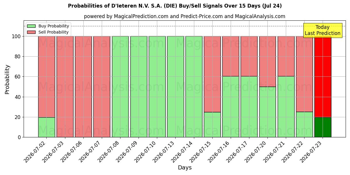 Probabilities of D'Ieteren N.V. S.A. (DIE) Buy/Sell Signals Using Several AI Models Over 5 Days (24 Jul) 