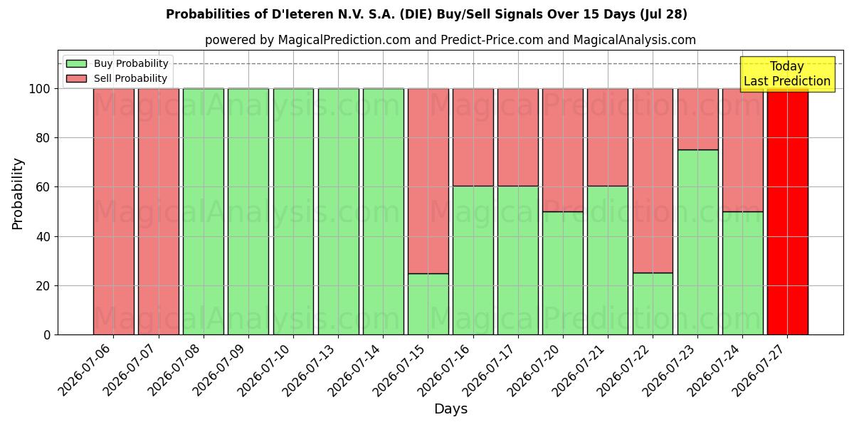 Probabilities of D'Ieteren N.V. S.A. (DIE) Buy/Sell Signals Using Several AI Models Over 5 Days (28 Jul) 