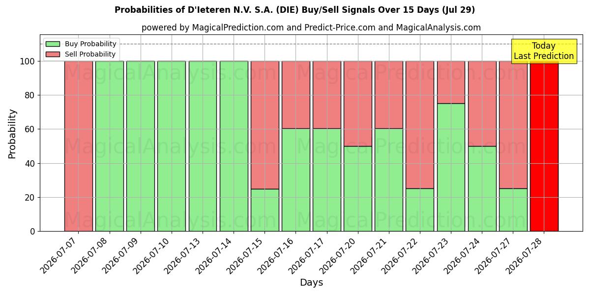 Probabilities of D'Ieteren N.V. S.A. (DIE) Buy/Sell Signals Using Several AI Models Over 5 Days (29 Jul) 