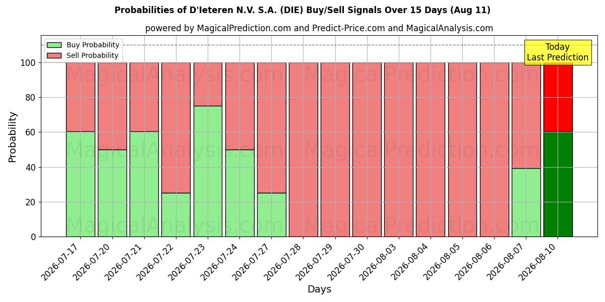 Probabilities of D'Ieteren N.V. S.A. (DIE) Buy/Sell Signals Using Several AI Models Over 5 Days (11 Aug) 