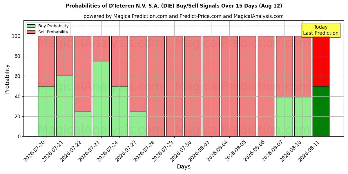 Probabilities of D'Ieteren N.V. S.A. (DIE) Buy/Sell Signals Using Several AI Models Over 5 Days (12 Aug) 