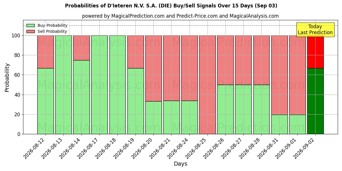 Probabilities of D'Ieteren N.V. S.A. (DIE) Buy/Sell Signals Using Several AI Models Over 5 Days (03 Sep) 