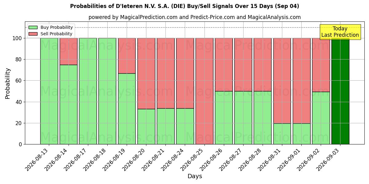 Probabilities of D'Ieteren N.V. S.A. (DIE) Buy/Sell Signals Using Several AI Models Over 5 Days (04 Sep) 
