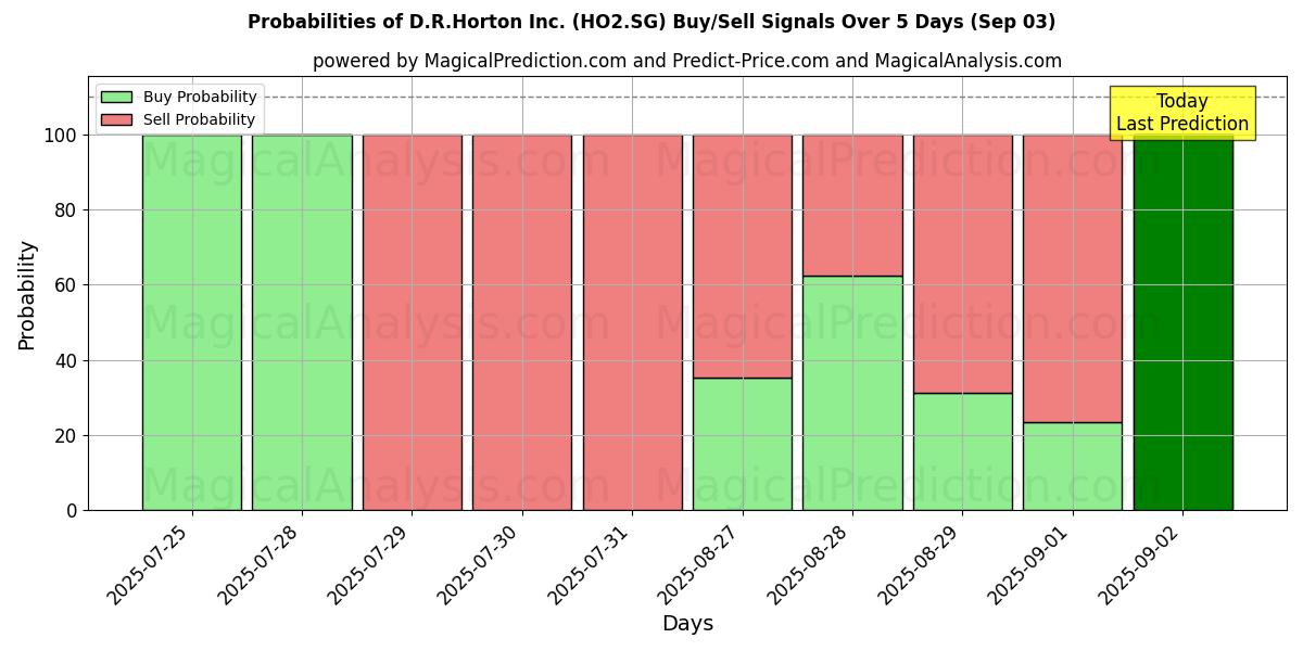 Probabilities of D.R.Horton Inc. (HO2.SG) Buy/Sell Signals Using Several AI Models Over 5 Days (03 Sep) 