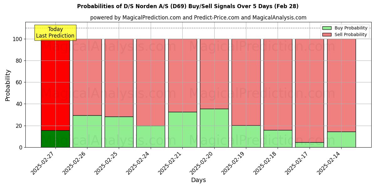 Probabilities of D/S Norden A/S (D69) Buy/Sell Signals Using Several AI Models Over 5 Days (28 Feb) 