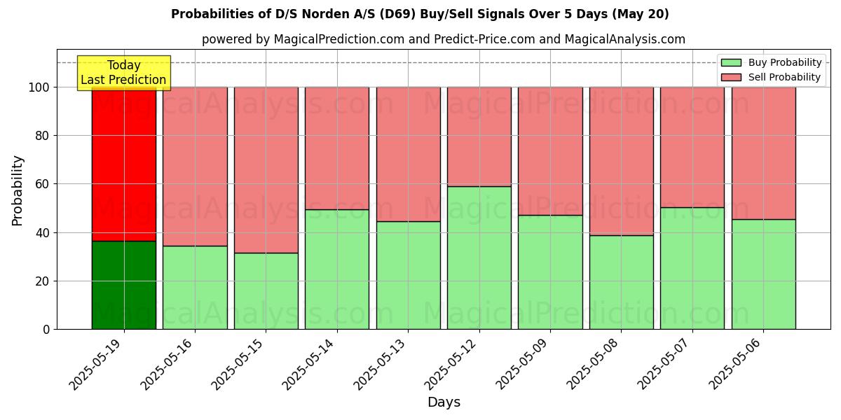 Probabilities of D/S Norden A/S (D69) Buy/Sell Signals Using Several AI Models Over 5 Days (07 Aug) 