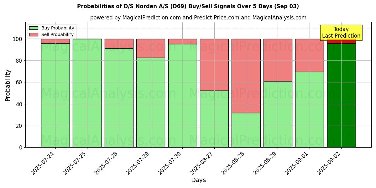 Probabilities of D/S Norden A/S (D69) Buy/Sell Signals Using Several AI Models Over 5 Days (03 Sep) 