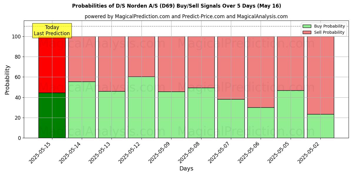 Probabilities of D/S Norden A/S (D69) Buy/Sell Signals Using Several AI Models Over 5 Days (14 Aug) 