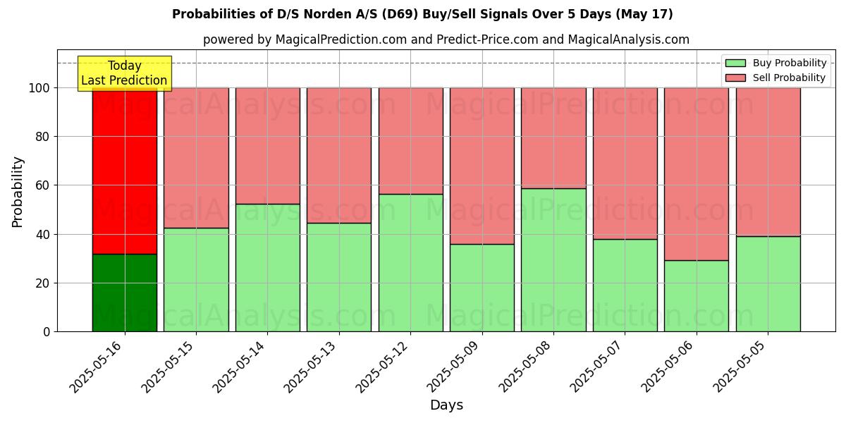 Probabilities of D/S Norden A/S (D69) Buy/Sell Signals Using Several AI Models Over 5 Days (31 Jul) 