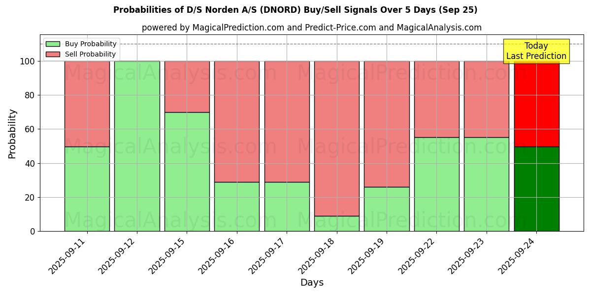 Probabilities of D/S Norden A/S (DNORD) Buy/Sell Signals Using Several AI Models Over 5 Days (25 Sep) 