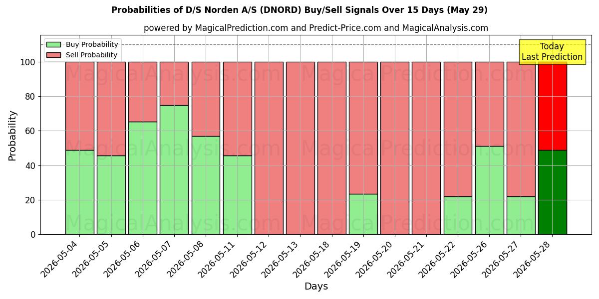 Probabilities of D/S Norden A/S (DNORD) Buy/Sell Signals Using Several AI Models Over 5 Days (29 May) 