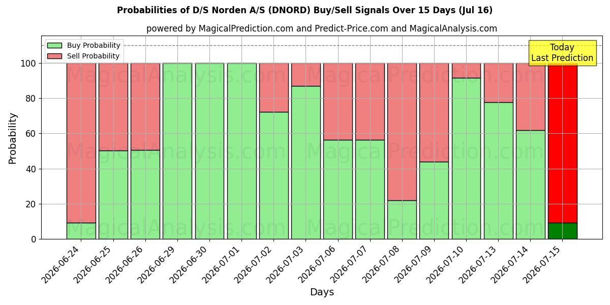 Probabilities of D/S Norden A/S (DNORD) Buy/Sell Signals Using Several AI Models Over 5 Days (16 Jul) 