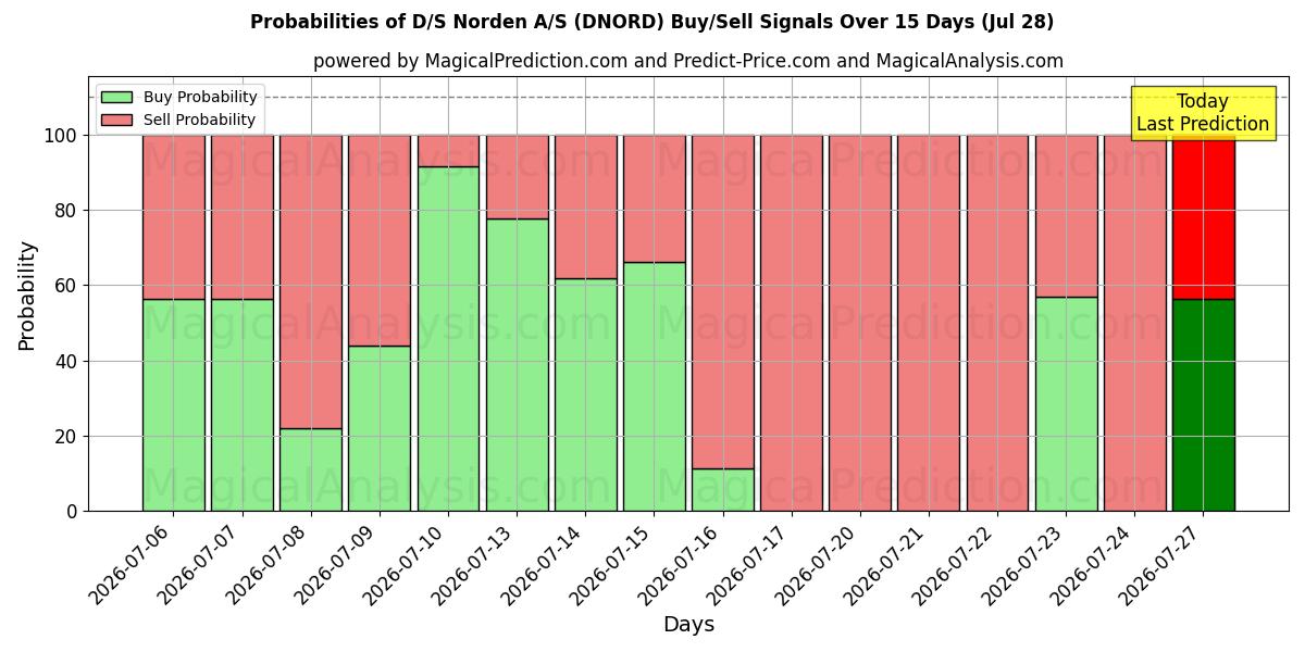 Probabilities of D/S Norden A/S (DNORD) Buy/Sell Signals Using Several AI Models Over 5 Days (28 Jul) 