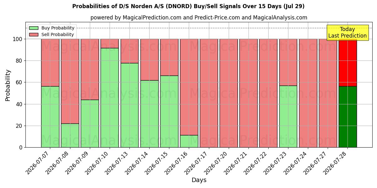 Probabilities of D/S Norden A/S (DNORD) Buy/Sell Signals Using Several AI Models Over 5 Days (29 Jul) 