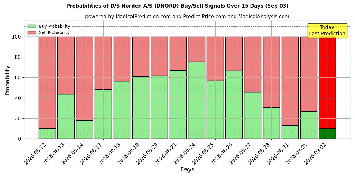 Probabilities of D/S Norden A/S (DNORD) Buy/Sell Signals Using Several AI Models Over 5 Days (03 Sep) 