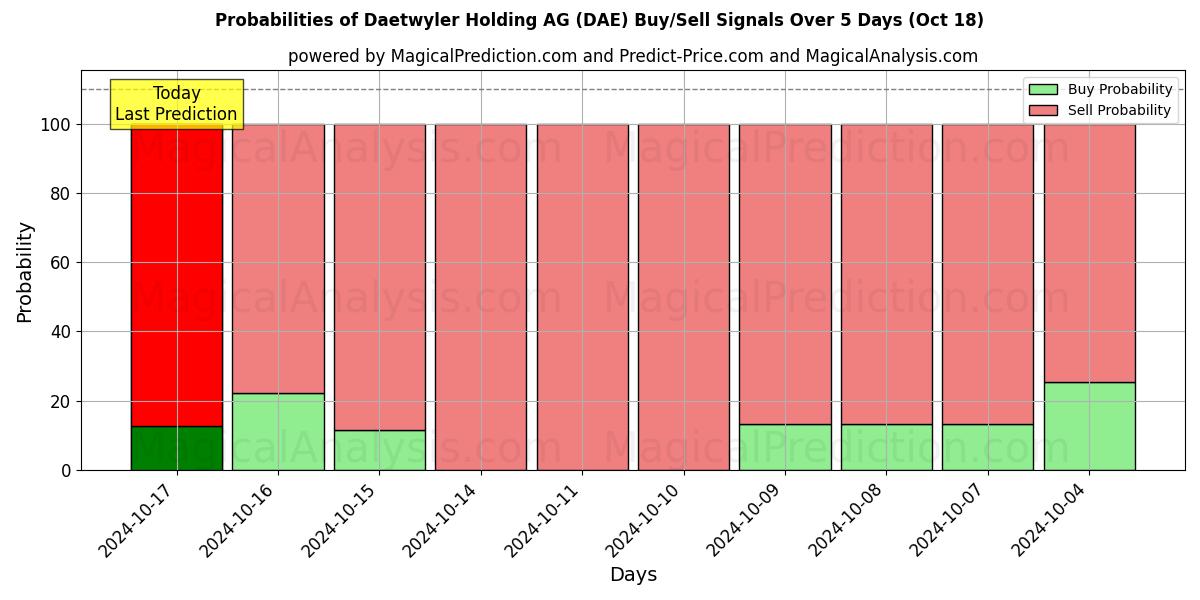 Probabilities of Daetwyler Holding AG (DAE) Buy/Sell Signals Using Several AI Models Over 5 Days (18 Oct) 