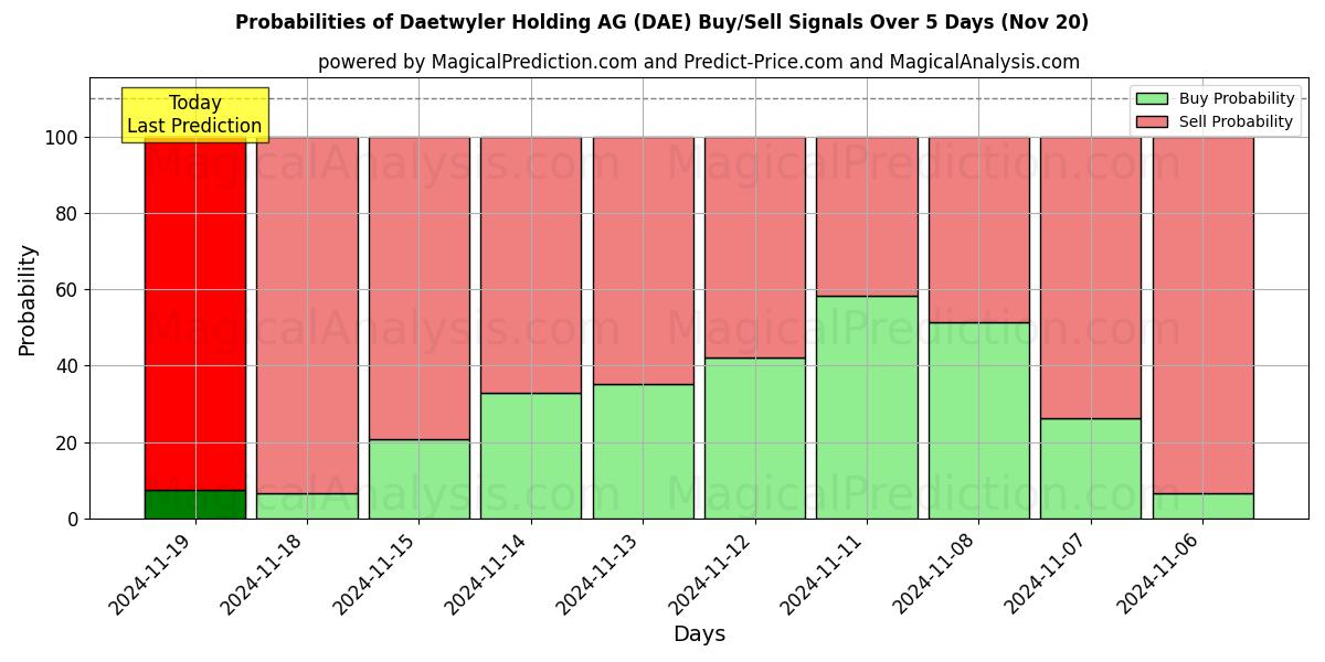 Probabilities of Daetwyler Holding AG (DAE) Buy/Sell Signals Using Several AI Models Over 5 Days (20 Nov) 