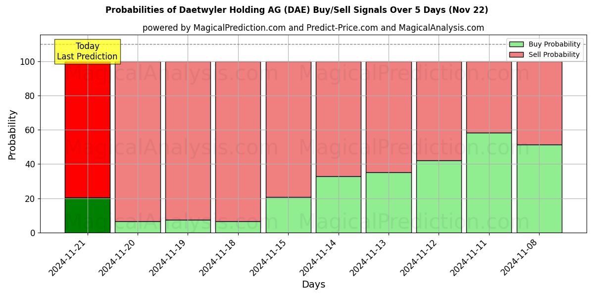 Probabilities of Daetwyler Holding AG (DAE) Buy/Sell Signals Using Several AI Models Over 5 Days (22 Nov) 