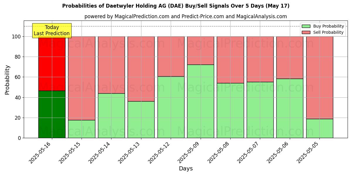 Probabilities of Daetwyler Holding AG (DAE) Buy/Sell Signals Using Several AI Models Over 5 Days (17 May) 