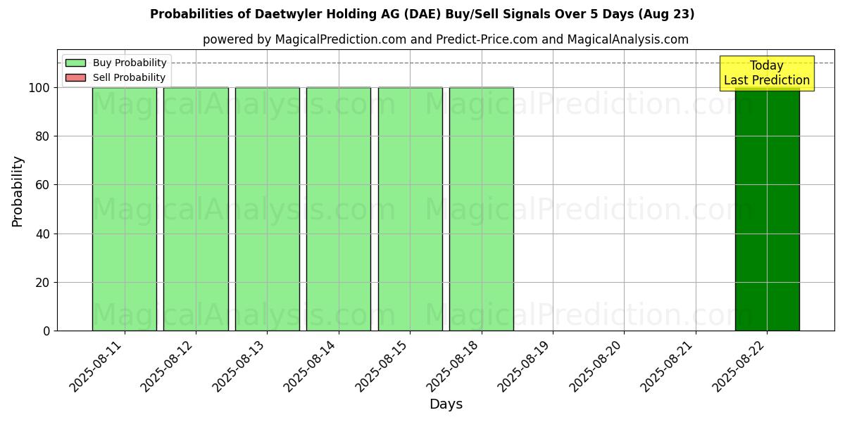 Probabilities of Daetwyler Holding AG (DAE) Buy/Sell Signals Using Several AI Models Over 5 Days (23 Aug) 